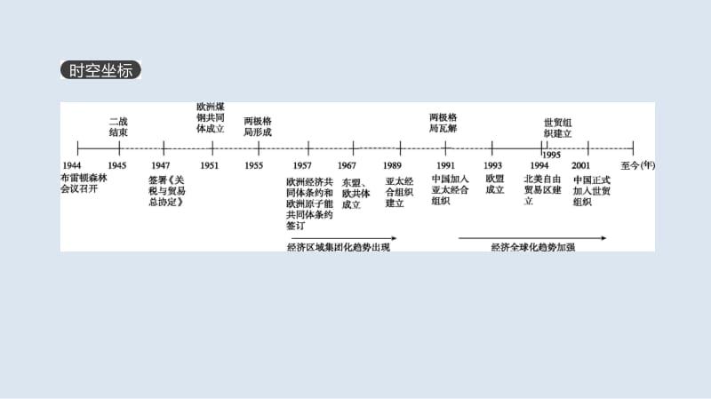 2019年高考人教版历史一轮复习课件：第11单元 世界经济的全球化趋势 .pdf_第1页