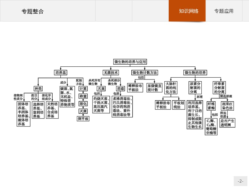 2019-2020学年高中生物人教版选修1课件：专题整合2 .pptx_第2页