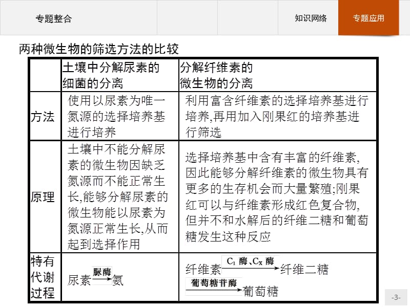 2019-2020学年高中生物人教版选修1课件：专题整合2 .pptx_第3页