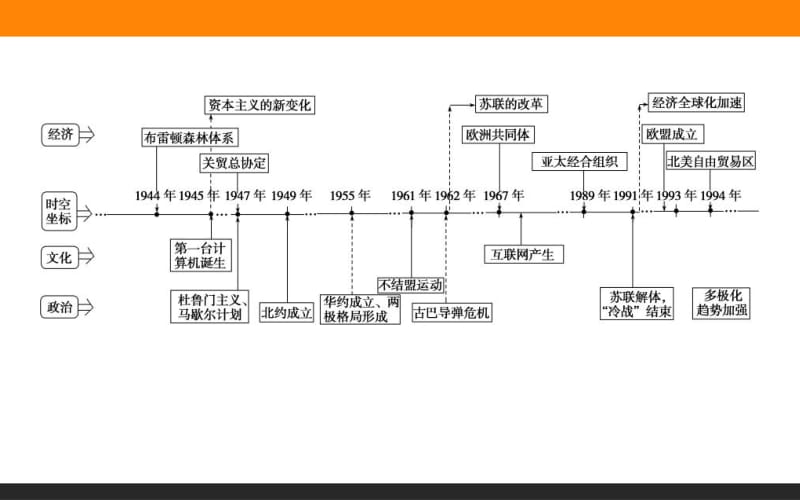 2019版历史二轮（通史版）课件：第十二讲　信息文明的拓展：二战后的当今世界（1945年至今）.pdf_第3页