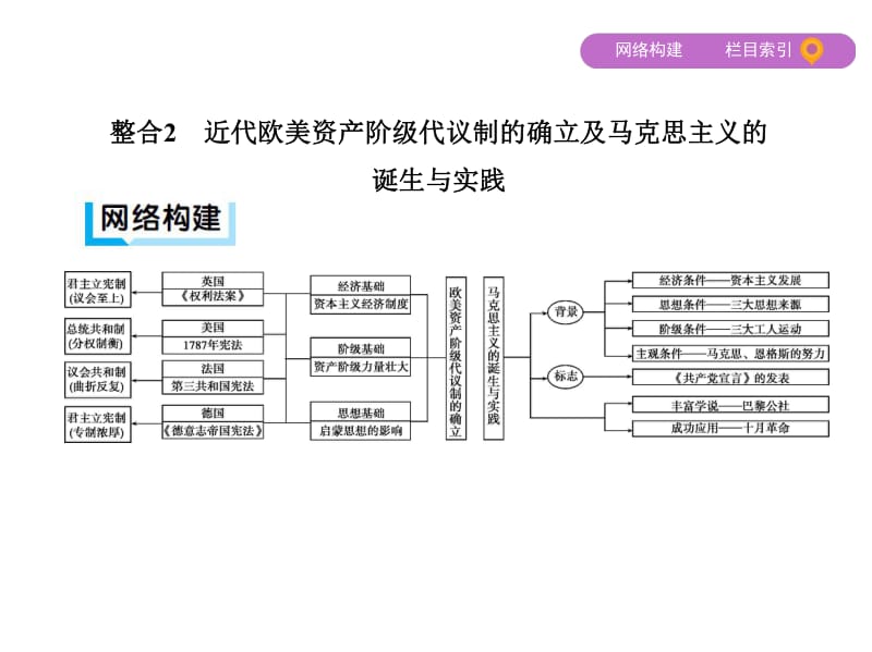 2019高考历史二轮通史课件：专题二 专题横向整合2　近代欧美资产阶级代议制的确立及马克思主义的诞生与实践 .pdf_第2页