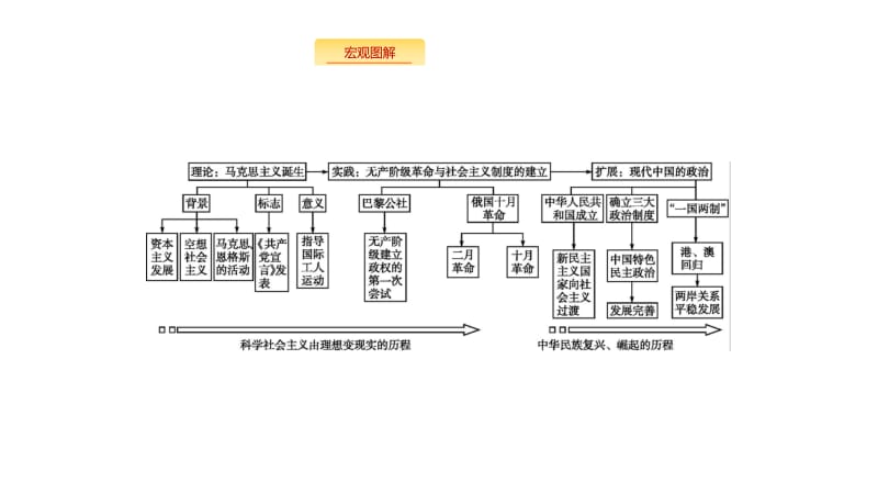 2020版新设计历史人教版大一轮复习课件：第四单元 科学社会主义的理论和实践及现代中国的政治建设与祖国统一 单元整合4 .pdf_第2页