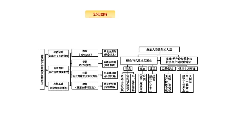 2020版新设计历史通史版大一轮复习课件：专题十三　欧美代议制的确立与发展、科学社会主义理论的诞生和国际工人运动 专题整合13 .pdf_第2页