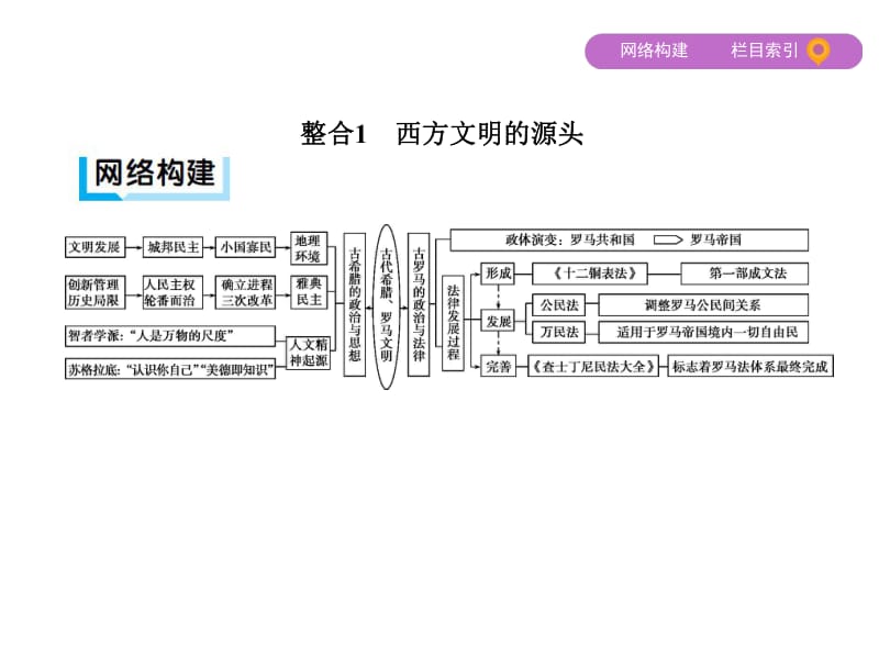 2019高考历史二轮通史课件：专题二 专题横向整合1　西方文明的源头 .pdf_第2页