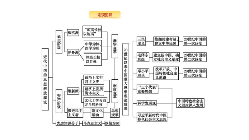 2020版新设计历史人教版大一轮复习课件：第十三单元 近代中国的思想解放潮流和20世纪以来中国重大思想理论成果 单元整合13 .pdf_第2页