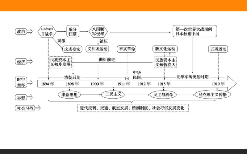 2019版历史二轮（通史版）课件：第五讲　近代中国的探索与近代化的全面展开（1894～1919）.pdf_第3页