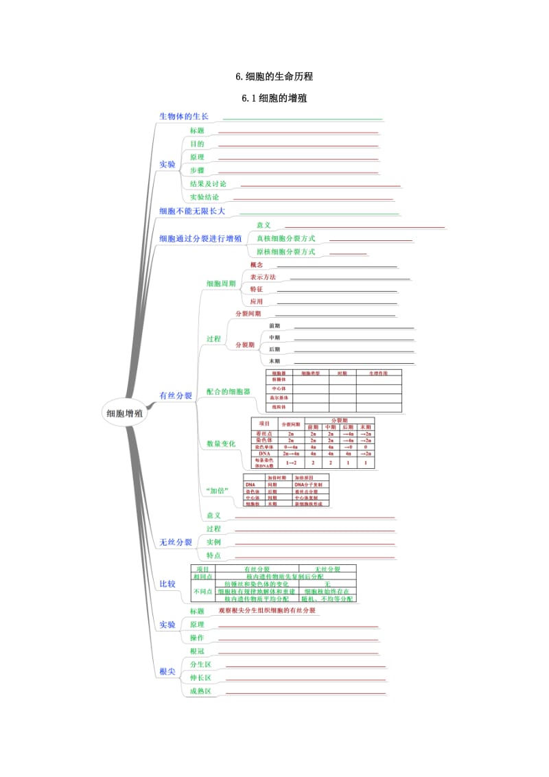 思维导图在高中生物中的应用：6. 细胞的生命历程 Word版含解析.doc_第1页