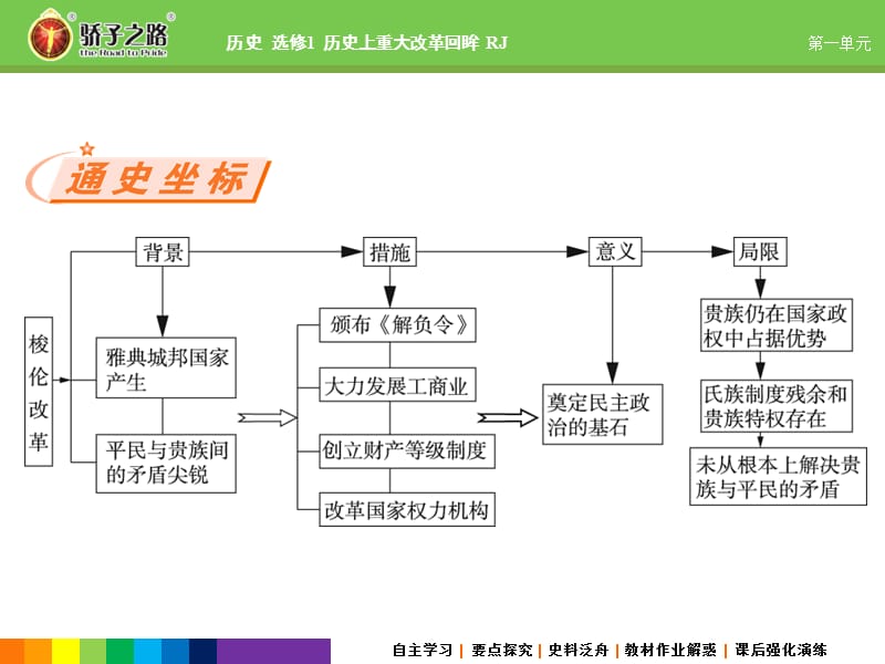 2019-2020学年高中历史人教版选修一课件：1-1雅典城邦的兴起 .ppt_第2页