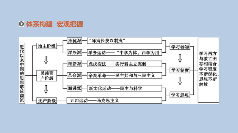 2019年高考历史人教版二轮复习课件：专题十-近代中国的思想解放与理论成果 .pdf_第2页