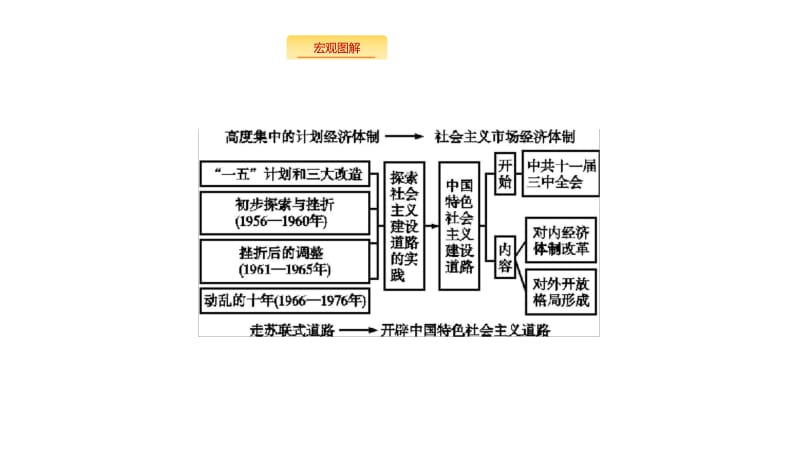 2020版新设计历史通史版大一轮复习课件：专题八　中国特色社会主义建设的道路 专题整合8 .pdf_第2页