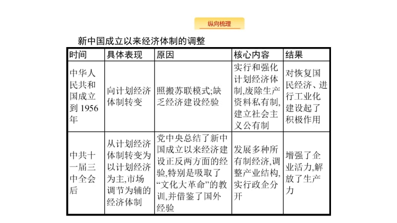 2020版新设计历史通史版大一轮复习课件：专题八　中国特色社会主义建设的道路 专题整合8 .pdf_第3页