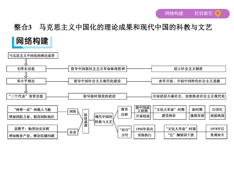 2019高考历史二轮通史课件：专题四 专题横向整合3　马克思主义中国化的理论成果和现代中国的科教与文艺 .pdf_第2页