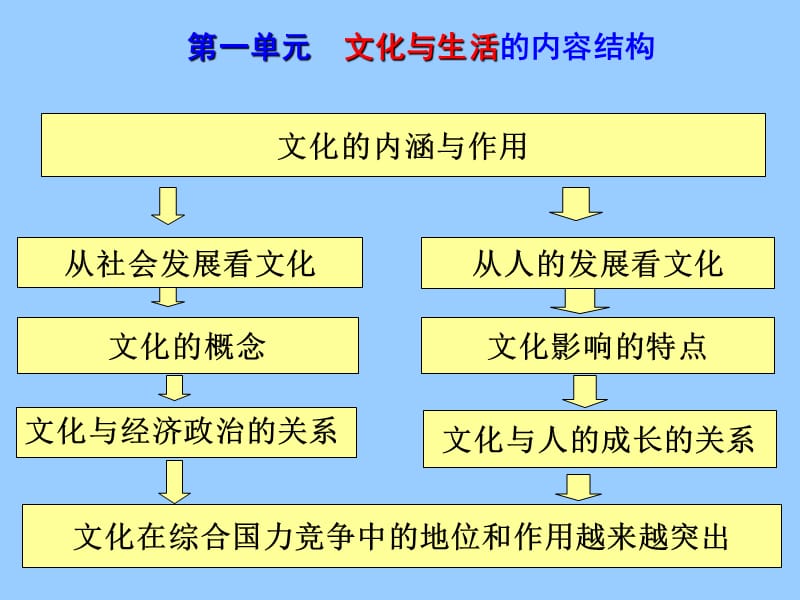 高中政治 1.1体味文化 课件.ppt_第2页