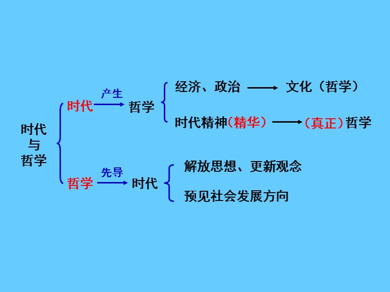 高中政治必修四 哲学3.2《哲学史上的伟大变革》.ppt_第2页