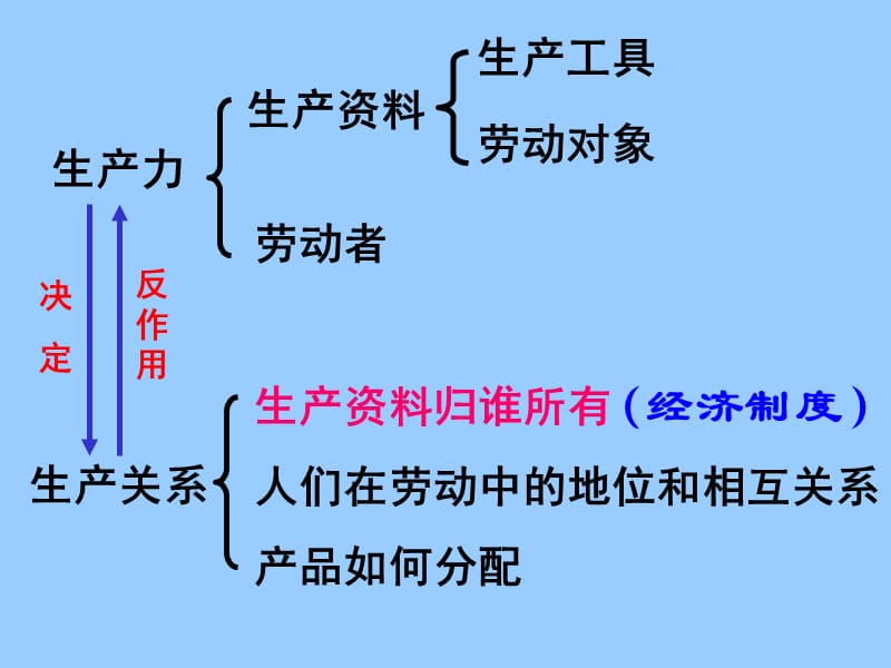 高中政治必修一 经济4.2 我国的基本经济制度.ppt_第2页