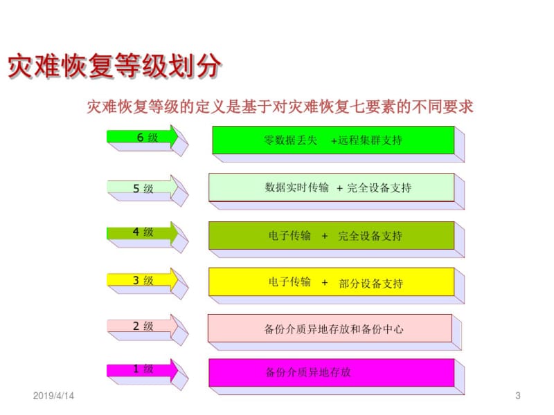 灾备六等级解析.pdf_第3页