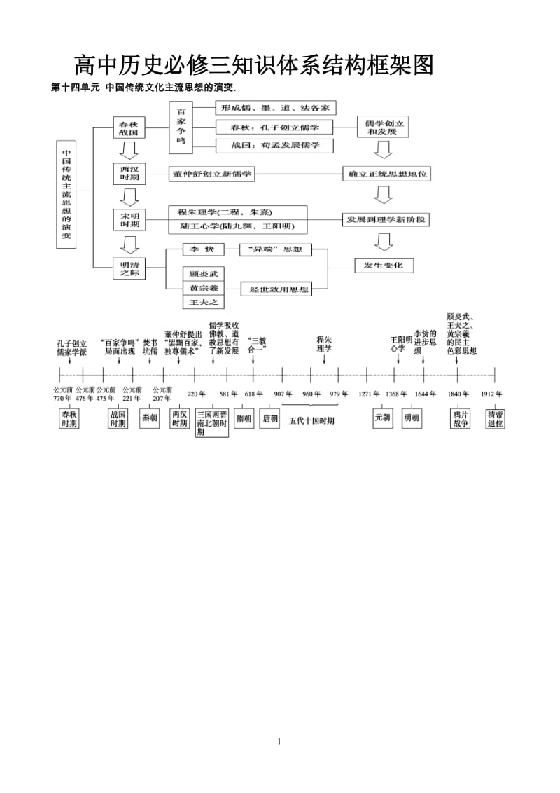 高中历史必修三知识体系结构框架图.doc_第1页