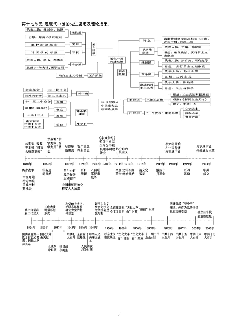 高中历史必修三知识体系结构框架图.doc_第3页