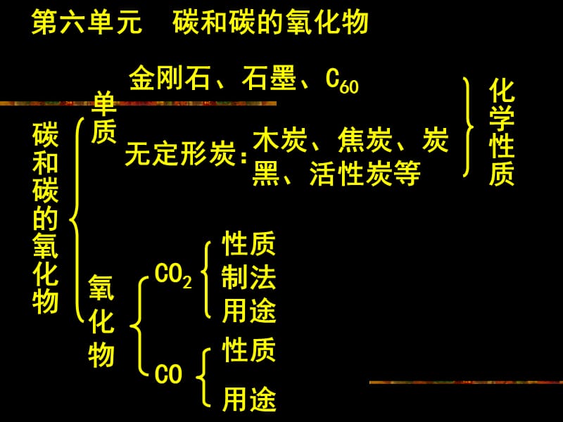 中考化学第六单元碳复习.ppt_第3页