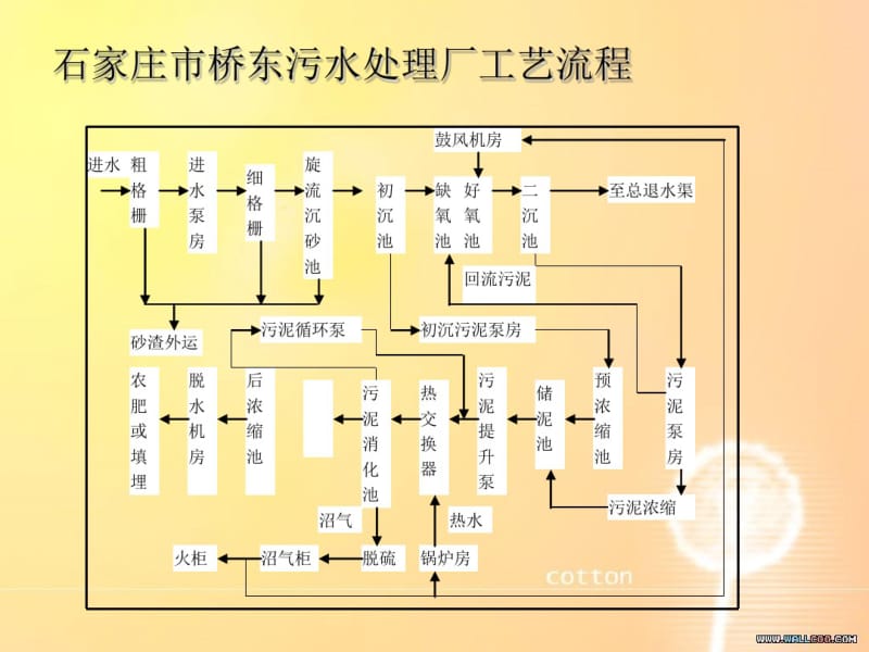 石家庄市桥东污水处理厂工艺简介..pdf_第3页