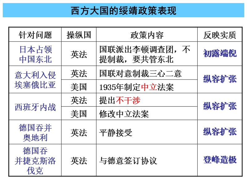 历史课件——走向世界大战.ppt_第3页