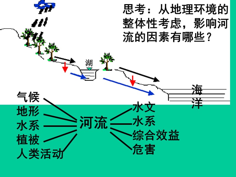 高中地理 河流的开发与治理.ppt_第2页