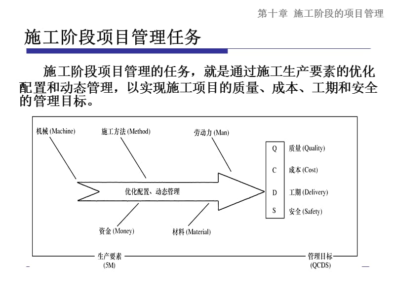 施工阶段项目管理.ppt_第3页