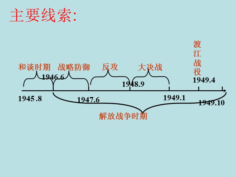 解放战争 (2).ppt_第3页