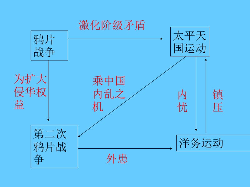 高中历史复习第13课 太平天国运2.ppt_第2页