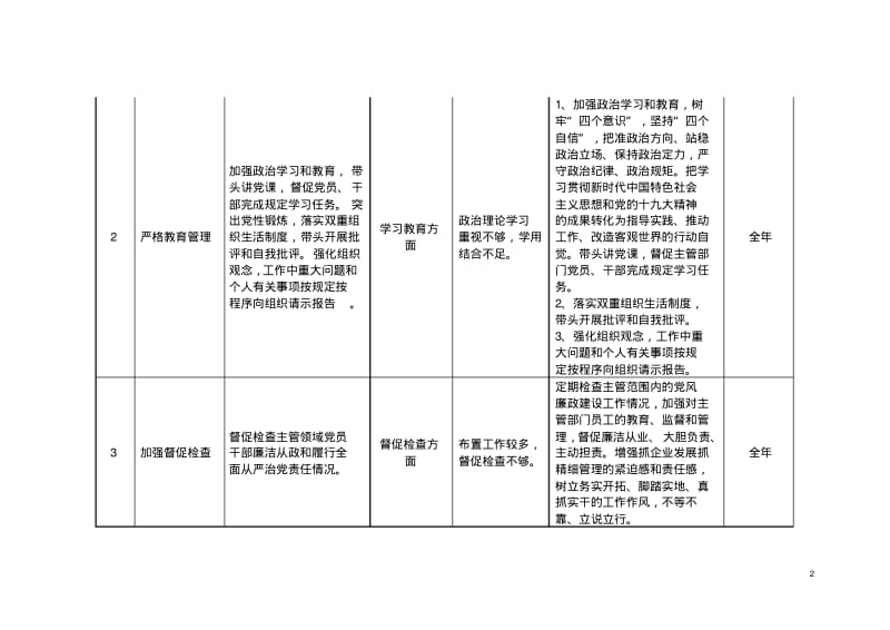 集团领导班子成员“一岗双责”责任清单(4人).pdf_第2页