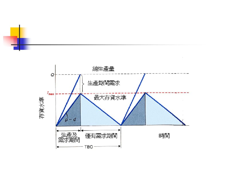 经济生产批量(EPQ)重点.pdf_第3页