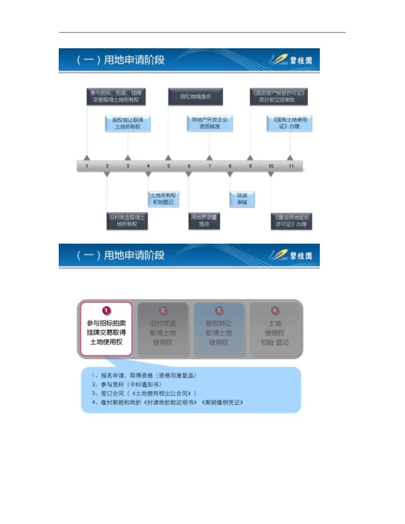 结合三级计划的开发报建――碧桂园重点.pdf_第3页