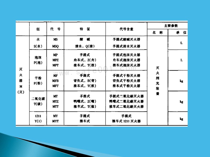 灭火器的种类.ppt_第3页