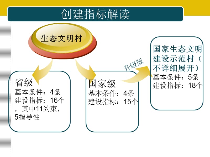 生态村镇建设申报管理、指标解读及申报材料编制.ppt_第3页