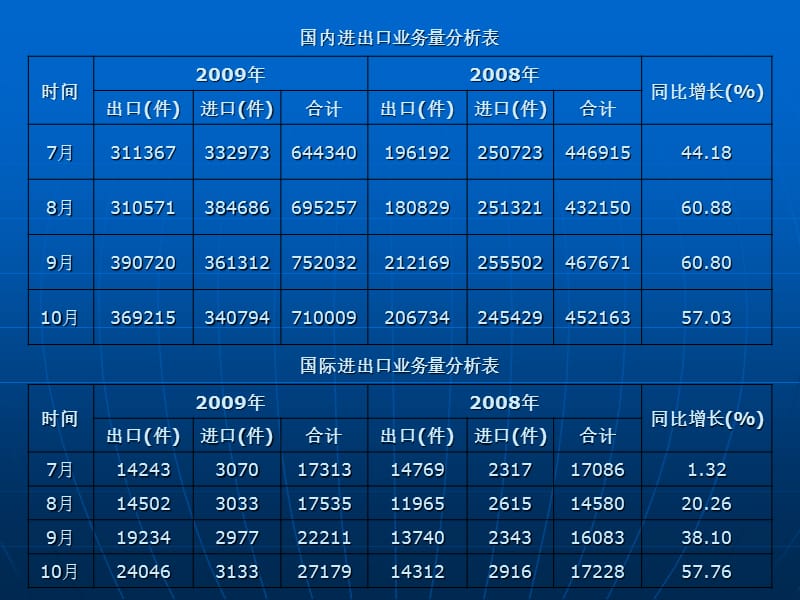 温州速递区域自主网建设草案.ppt_第3页