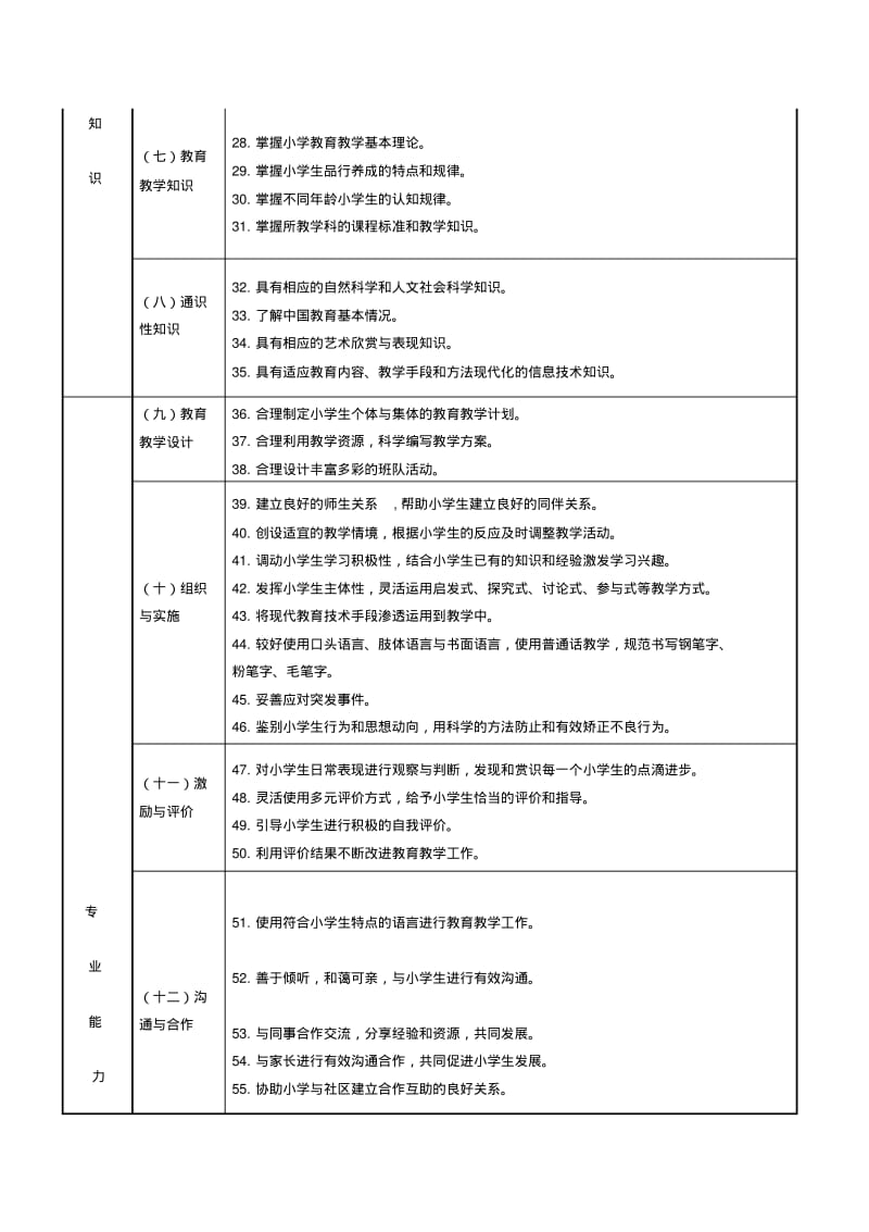 《小学教师专业标准》(试行).pdf_第3页