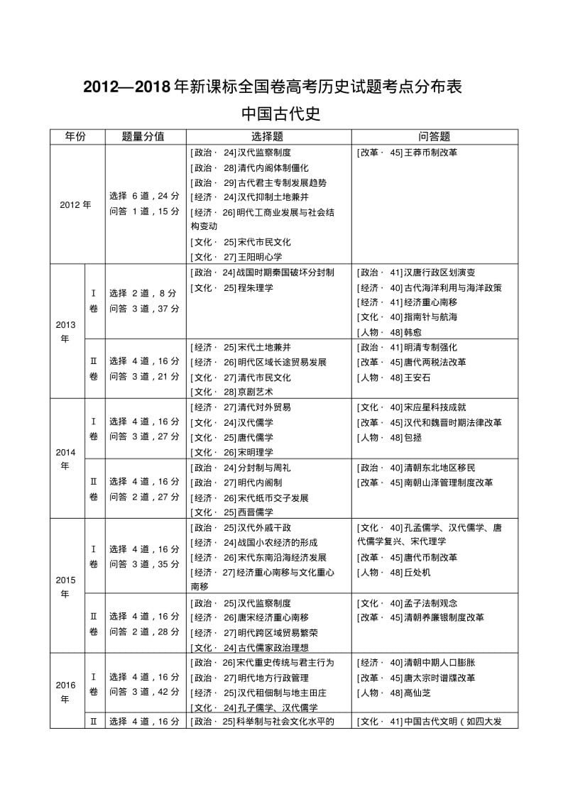 —2018年新课标全国卷高考历史试题考点分布表.pdf_第1页