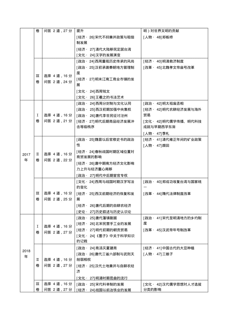 —2018年新课标全国卷高考历史试题考点分布表.pdf_第2页