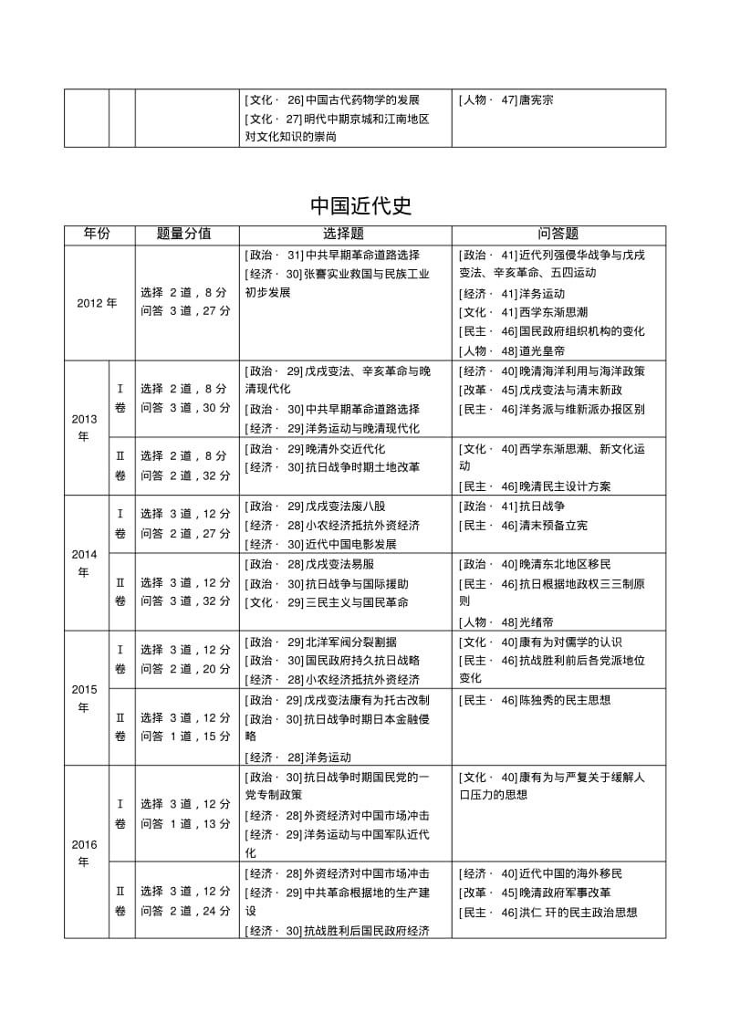 —2018年新课标全国卷高考历史试题考点分布表.pdf_第3页