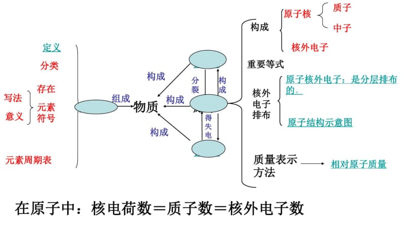 3人教版九年级化学第三单元物质构成的奥秘复习精品中学ppt课件.pdf_第2页