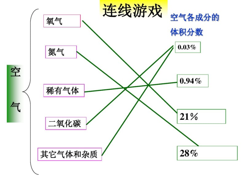 [精品教案]人教版九年级上册2初三化学下学期第二单元_我们周围的空气复习课.pdf_第3页