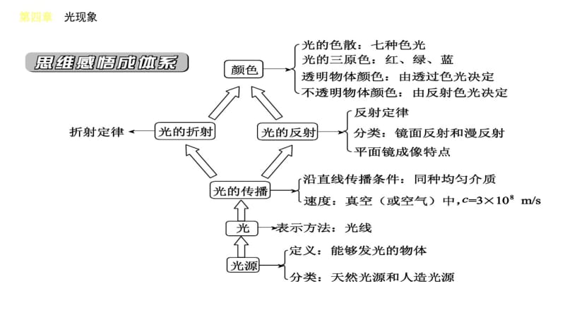 4新教材人教版八年级物理上册复习课件第四章_光现象精品中学ppt课件.pdf_第3页