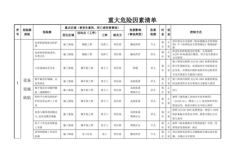 建设施工企业重大危险因素清单.doc_第1页