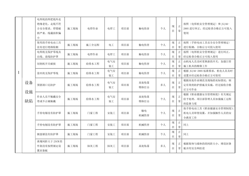 建设施工企业重大危险因素清单.doc_第2页