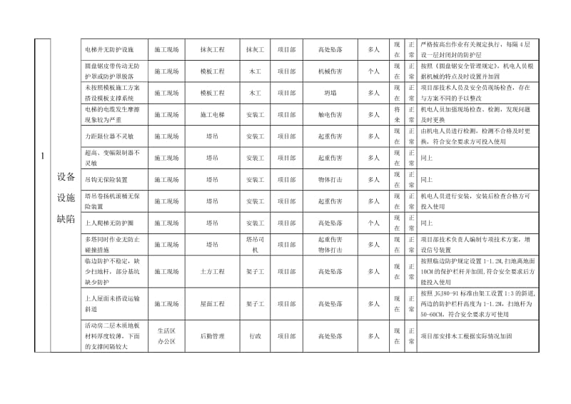 建设施工企业重大危险因素清单.doc_第3页