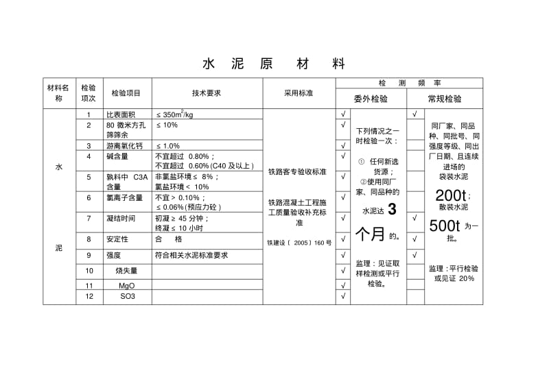 【2019年整理】铁路工程试验检测频率及技术要求表.pdf_第3页