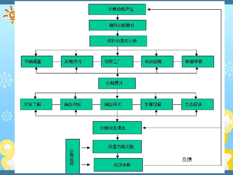 企业管理诊断市场营销诊断.pdf_第3页