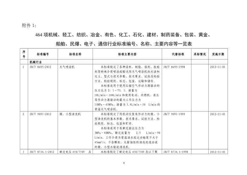 464项机械、轻工、纺织、冶金、有色、化工、石化、建材、制药装备、包装、黄金、船舶、民爆、电子、通信行业标准编号、名称、主要内容等一览表.doc_第1页