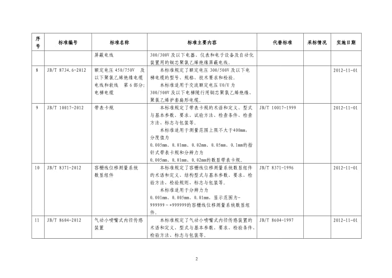 464项机械、轻工、纺织、冶金、有色、化工、石化、建材、制药装备、包装、黄金、船舶、民爆、电子、通信行业标准编号、名称、主要内容等一览表.doc_第3页