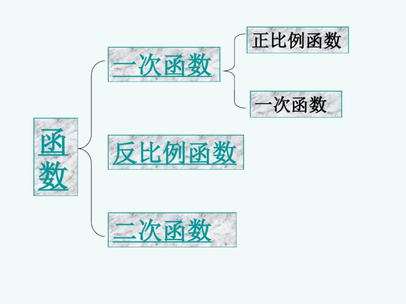 九年级数学中考一次函数、反比例函数、二次函数复习课件人教版..pdf_第2页